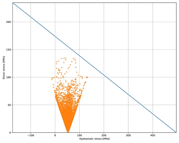 Dang Van scatter plot at the critical location of a component