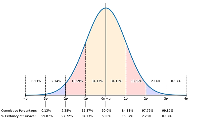 Normal distribution with associated certainty of survival