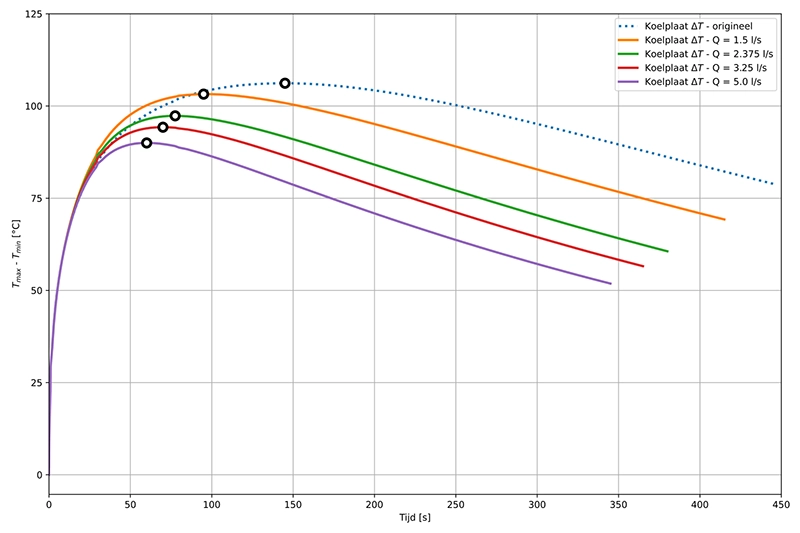 Grafiek met het tijdsverloop van het temperatuurverschil in de koelplaat voor vier debieten vergeleken met het oorspronkelijke enkelkanaalsontwerp
