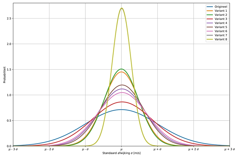 Grafiek van Gauss-snelheidsverdelingscurven aan de inlaat van de eerste warmtewisselaar, vergelijking van het oorspronkelijke model met acht leischoepenvarianten