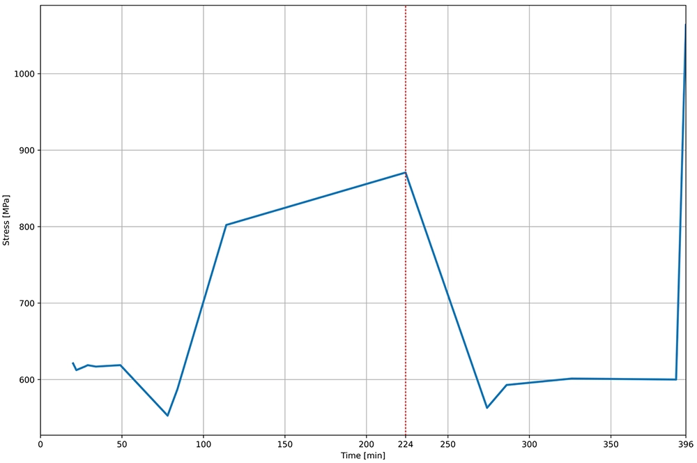 Grafiek met maximale Von Mises spanning in het reactorvat over één volledige procescyclus met pieken bij 224 en 396 minuten
