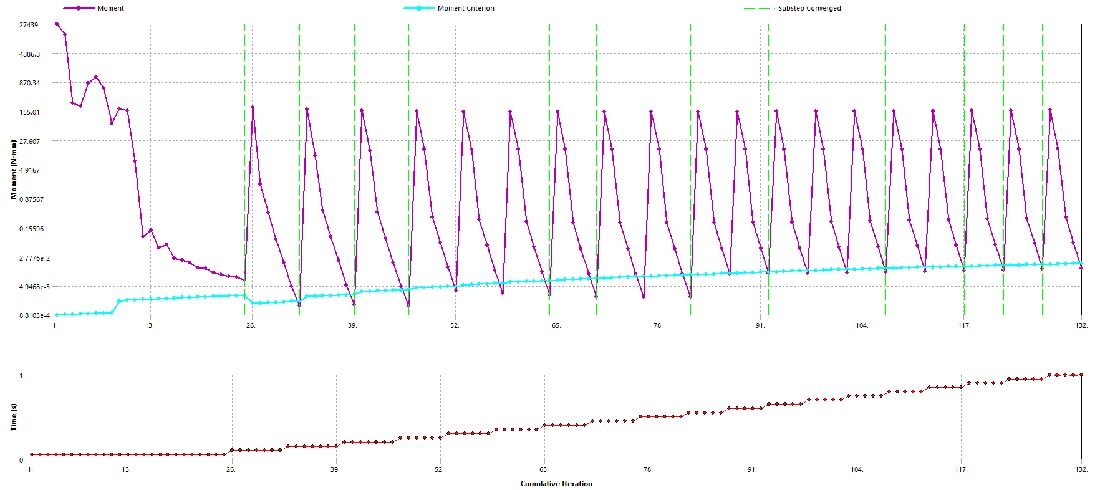 Krachtconvergentiegrafiek van de GMNA niet-lineaire knikanalyse met succesvolle convergentie van alle 20 belastingsstappen