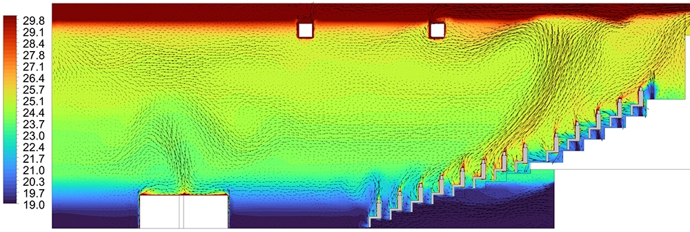CFD-temperatuurcontourplot op een verticale doorsnede door het midden van de tribune, met thermische stratificatie van 19 °C nabij de vloer tot 29 °C op plafondniveau