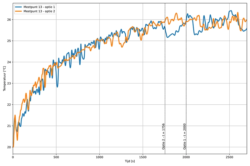 Grafiek van de temperatuur over de tijd in het hoogste meetpunt van de tribune, vergelijking van Optie 1 en Optie 2 — Optie 1 bereikt 26 °C na 33 minuten, Optie 2 na 29 minuten