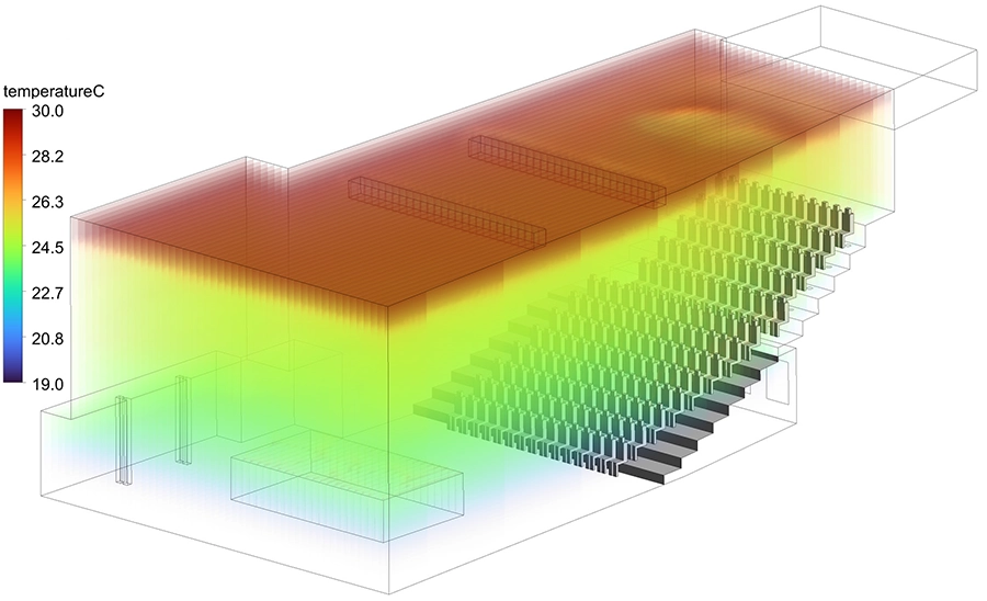 3D volume render van het temperatuurveld in het theater, met koele lucht in de publiekszone en warme lucht die zich verzamelt nabij het plafond en boven de podiumverlichting