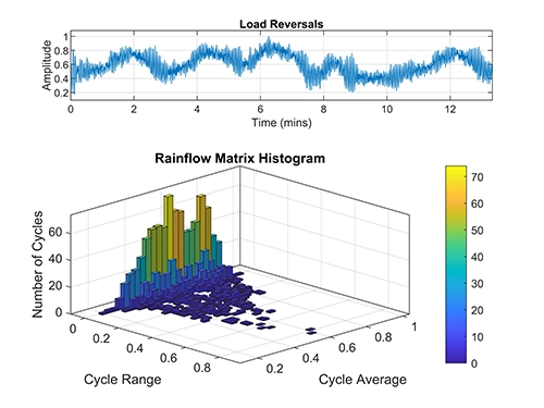 Rainflow counting - time series and histogram