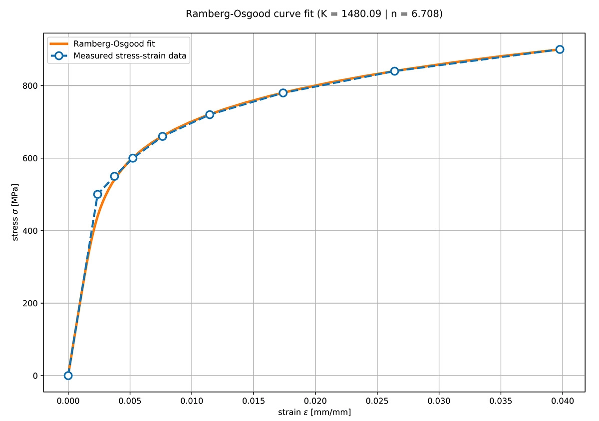 Stress-strain curve of a carbonsteel with the Ramberg-Osgood fit