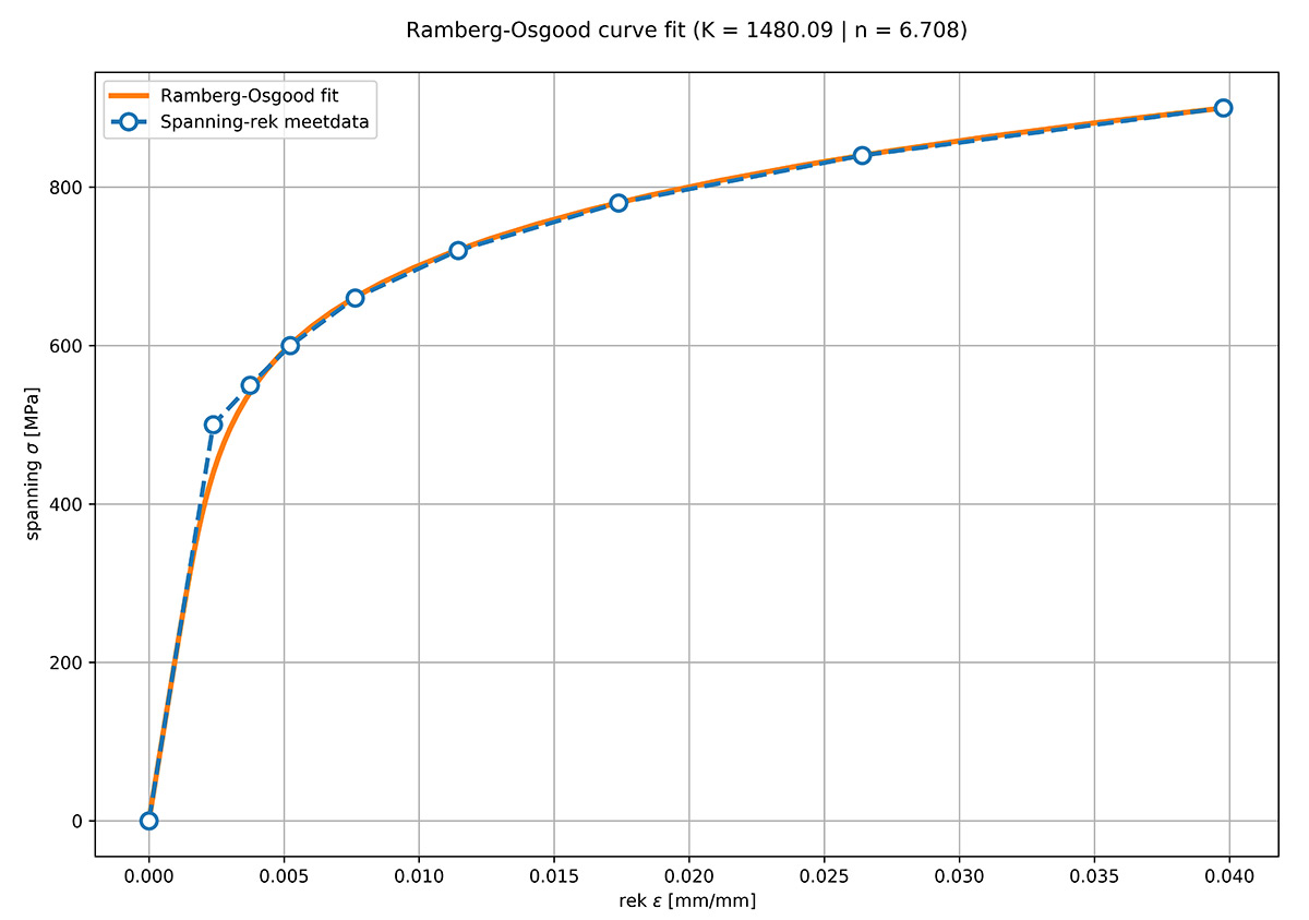 Ramberg-Osgood curve fit