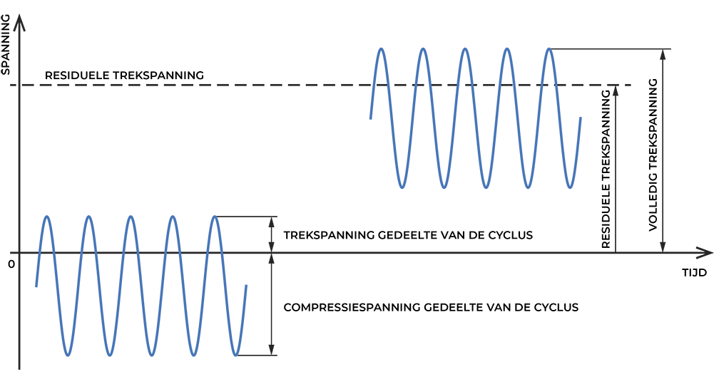 Effect van de residuele spanning of de spanningscyclus.