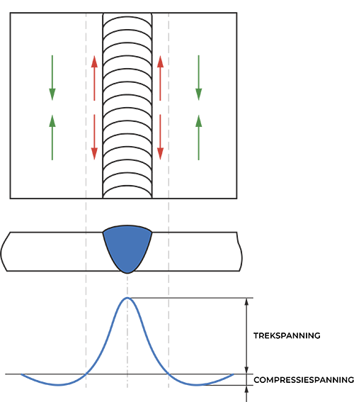Restspanningen lang een las - de compressieve en trekspanningen aijn weergegeven