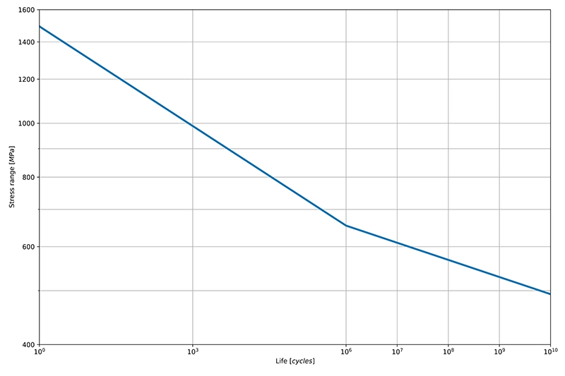 Stress-life or S-N material curve of S355
