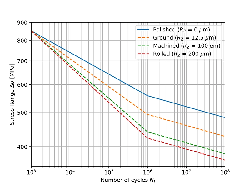 S-N curve of a steel with corrected curves for different surface finishes